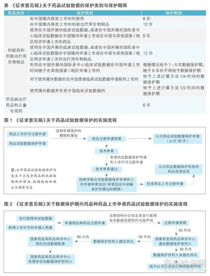 藥品試驗數(shù)據(jù)保護制度亟待建立