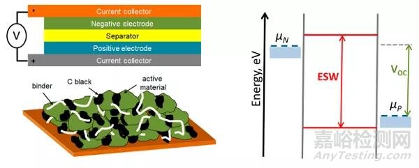 新電池材料研發(fā)中需要考慮的問題
