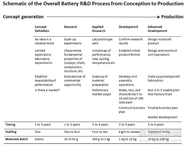 新電池材料研發(fā)中需要考慮的問題