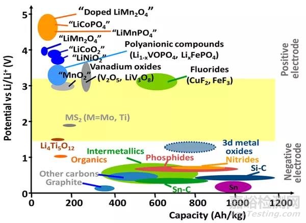 新電池材料研發(fā)中需要考慮的問題