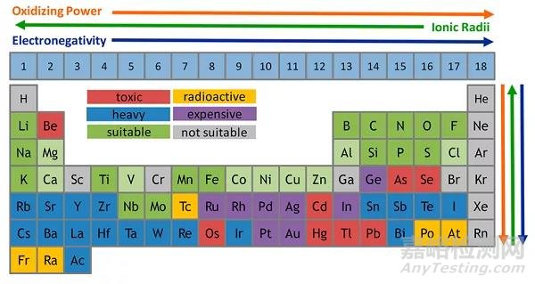 新電池材料研發(fā)中需要考慮的問題