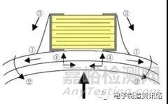 多層陶瓷電容器MLCC常見失效模式與改善措施