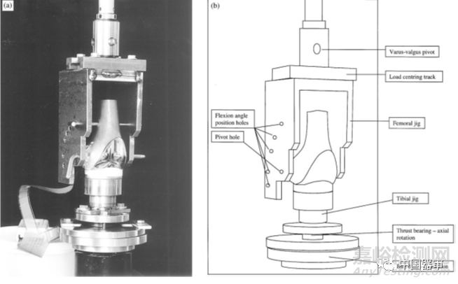 全膝關(guān)節(jié)假體系統(tǒng)體外功能試驗(yàn)標(biāo)準(zhǔn)及評(píng)估方法