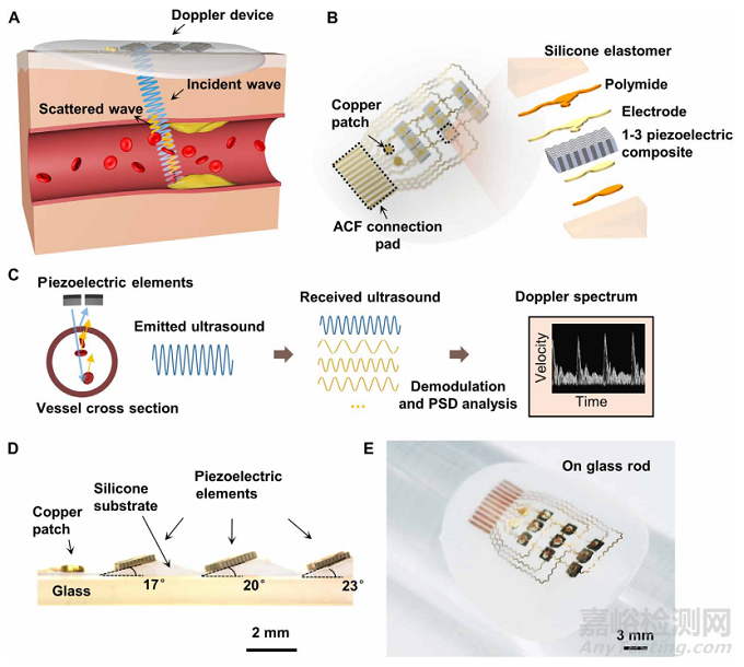 清華大學(xué)馮雪教授《Sci.Adv.》：可以貼在皮膚上的柔性多普勒超聲儀