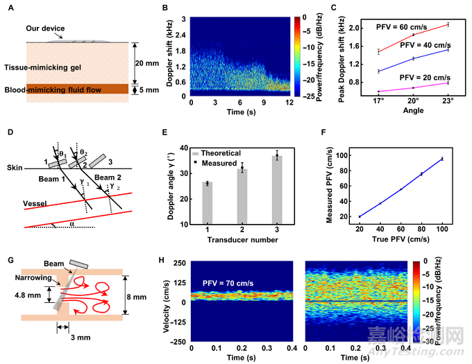 清華大學(xué)馮雪教授《Sci.Adv.》：可以貼在皮膚上的柔性多普勒超聲儀