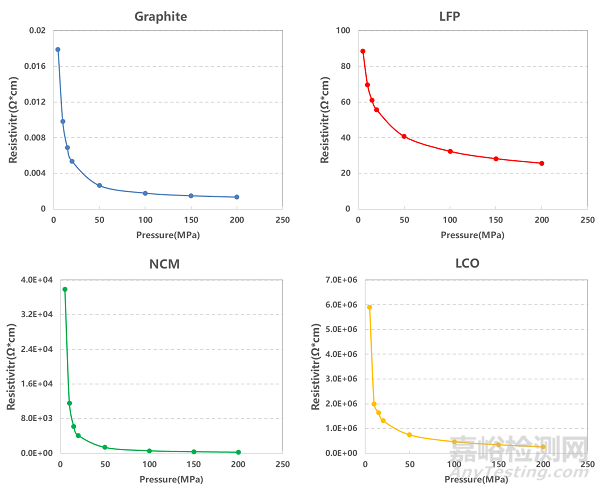 鋰電常用正負(fù)極材料電阻率分析