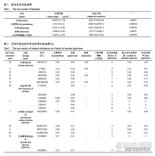肌苷注射劑雜質(zhì)分析及處方工藝合理性探討