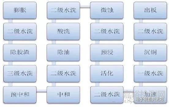 PCB板深孔電鍍孔無銅缺陷成因及改善