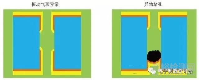 PCB板深孔電鍍孔無銅缺陷成因及改善
