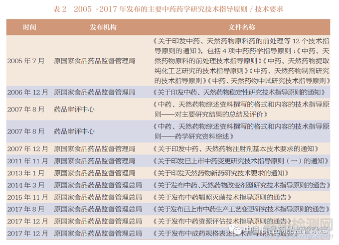 中藥藥學(xué)研究技術(shù)指導(dǎo)原則體系介紹