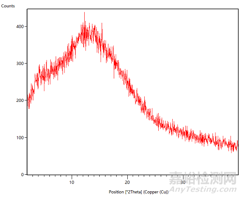 晶型研究 | 藥物中的無定形