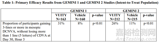 FDA批準(zhǔn)首款治療老花眼的滴眼液，15分鐘起效