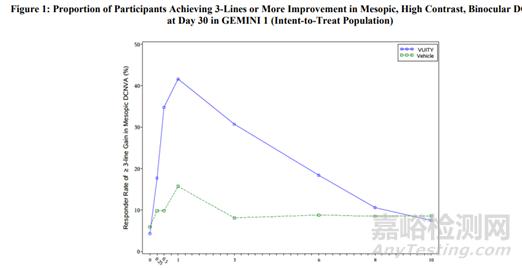 FDA批準(zhǔn)首款治療老花眼的滴眼液，15分鐘起效
