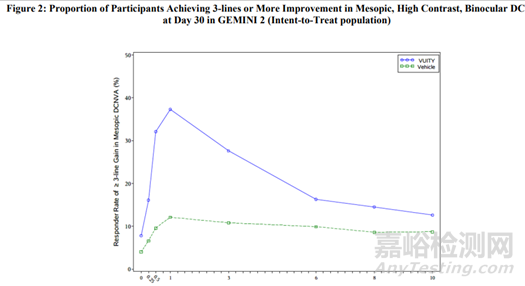 FDA批準(zhǔn)首款治療老花眼的滴眼液，15分鐘起效