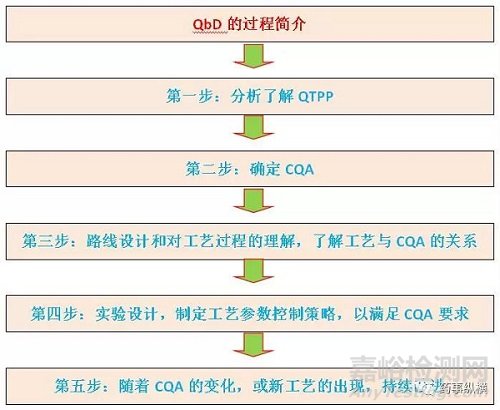 QbD介紹及GSK公司案列分析