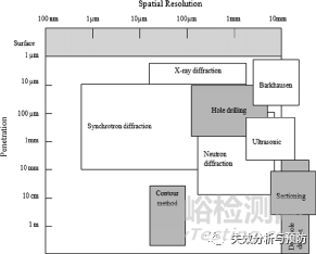 中子衍射技術測量殘余應力的研究進展