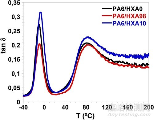 改善高性能熱塑性硫化橡膠阻尼性能的新方法