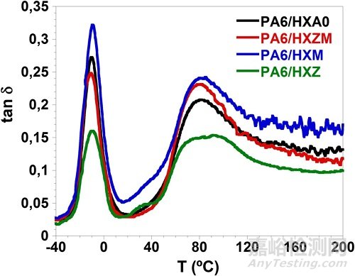 改善高性能熱塑性硫化橡膠阻尼性能的新方法