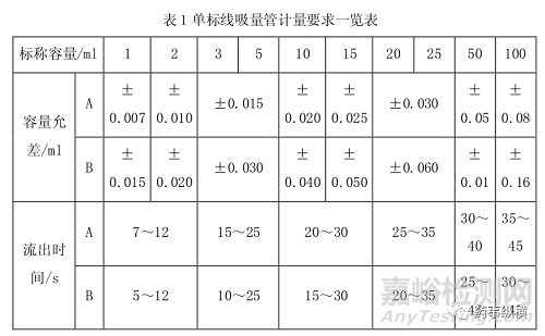 日常質(zhì)量控制—檢測過程淺析