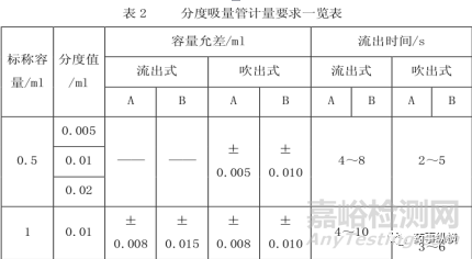 日常質(zhì)量控制—檢測過程淺析