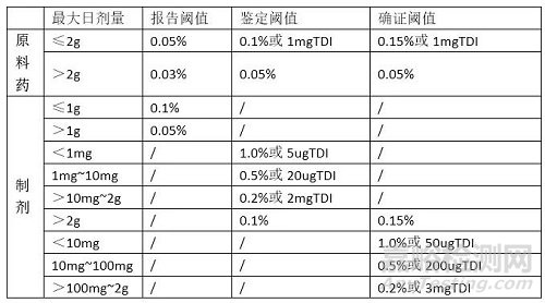 淺談藥物質(zhì)量標(biāo)準(zhǔn)中雜質(zhì)的確定、限度制定、雜質(zhì)測(cè)定