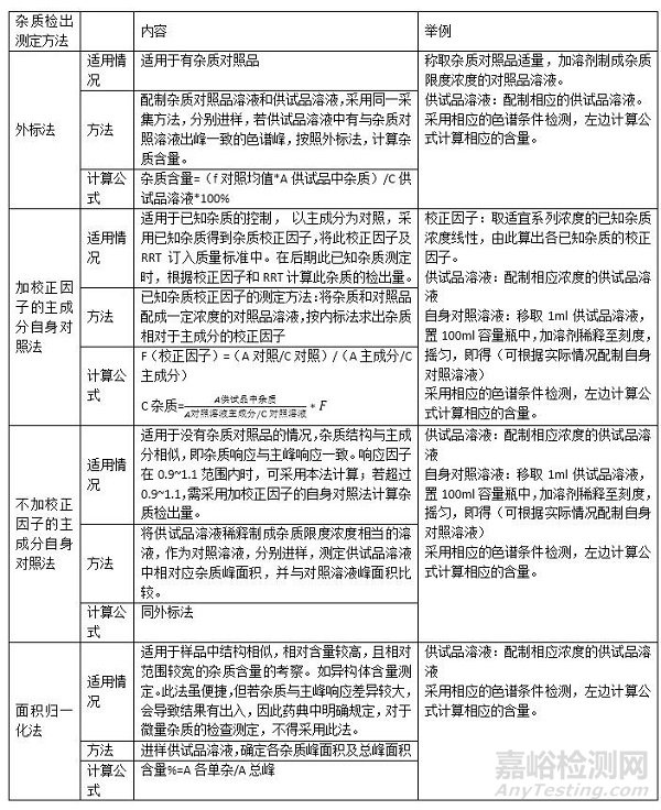 淺談藥物質(zhì)量標(biāo)準(zhǔn)中雜質(zhì)的確定、限度制定、雜質(zhì)測(cè)定