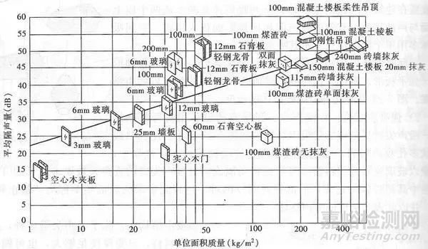 常見(jiàn)隔聲材料的隔聲量
