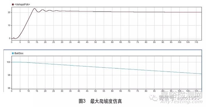 電動汽車部件選型分析及仿真驗證