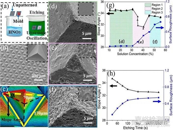 大面積超疏水薄膜制備方法