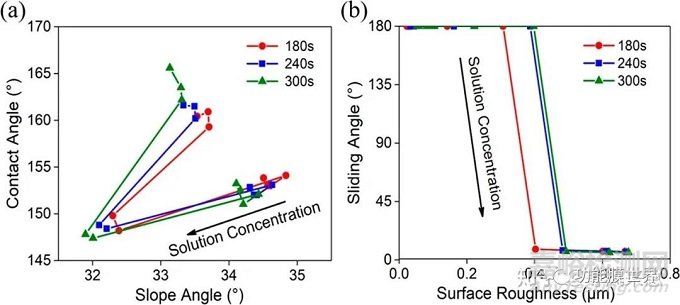 大面積超疏水薄膜制備方法