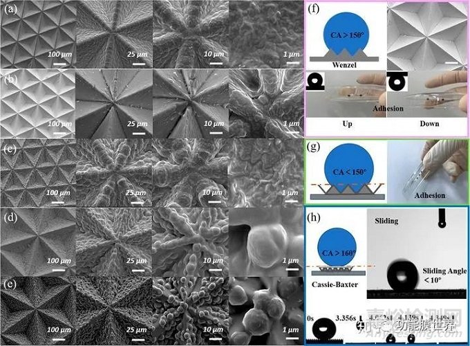 大面積超疏水薄膜制備方法