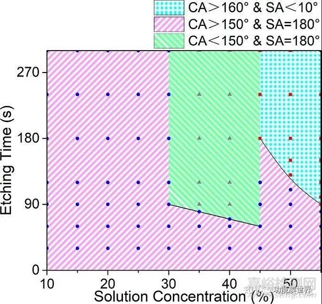 大面積超疏水薄膜制備方法