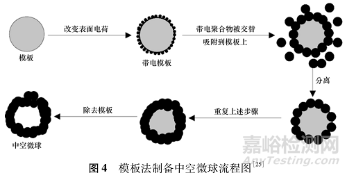 不同結構特征的微球制劑在藥物遞送中的研究進展