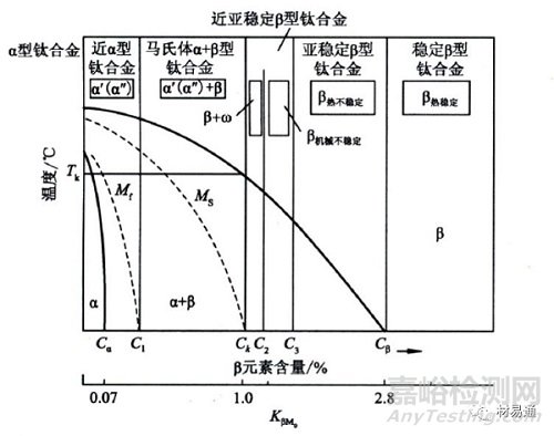 各元素對鈦合金的影響