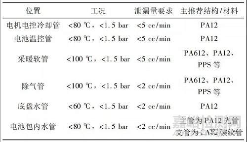 新能源汽車冷卻管路材質(zhì)趨勢:尼龍和TPV將淘汰金屬和橡膠