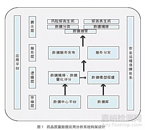 藥品監(jiān)督管理中質(zhì)量數(shù)據(jù)分析系統(tǒng)的應(yīng)用研究