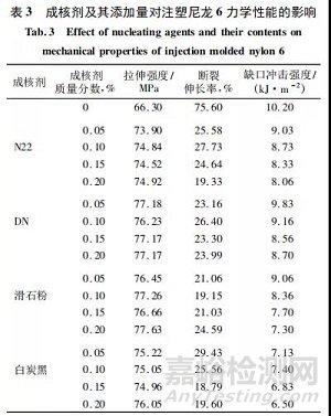 N22、DN、滑石粉、白炭黑等成核劑對尼龍6注塑成型及性能的影響