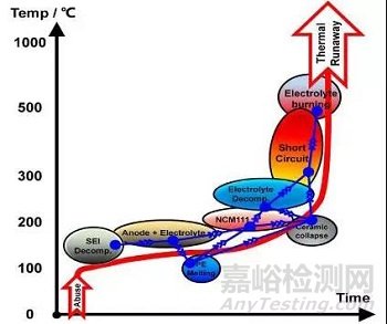 鋰電池?zé)崾Э丶胺抡婕夹g(shù)研究