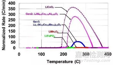 鋰電池?zé)崾Э丶胺抡婕夹g(shù)研究