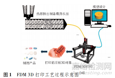 熔融沉積成型技術(shù)在口服固體制劑領(lǐng)域的研究進(jìn)展