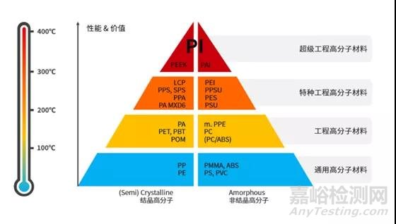 特種工程塑料聚酰亞胺(PI):最耐高溫的高分子材料