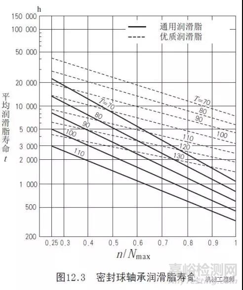 一文搞懂軸承潤(rùn)滑的幾種方式