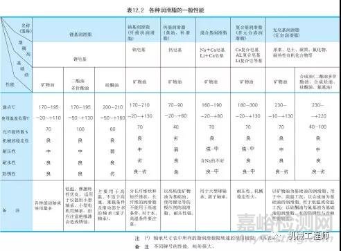 一文搞懂軸承潤(rùn)滑的幾種方式