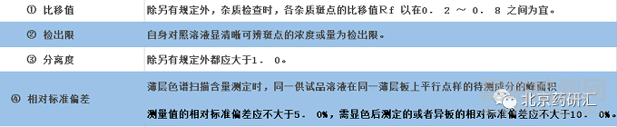 HPLC色譜系統(tǒng)適用性試驗(yàn)在分析方法使用中的必要性及其意義
