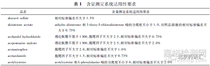 HPLC色譜系統(tǒng)適用性試驗(yàn)在分析方法使用中的必要性及其意義