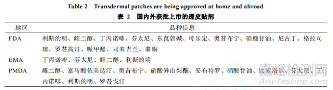 透皮貼劑的開發(fā)及藥學(xué)研究探討