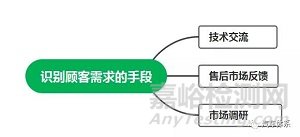 研發(fā)人員如何了解顧客需求