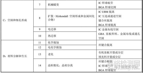 電子微組裝的失效與控制