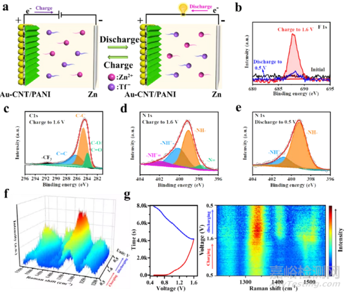 零下20度可自愈合的鋅離子電池