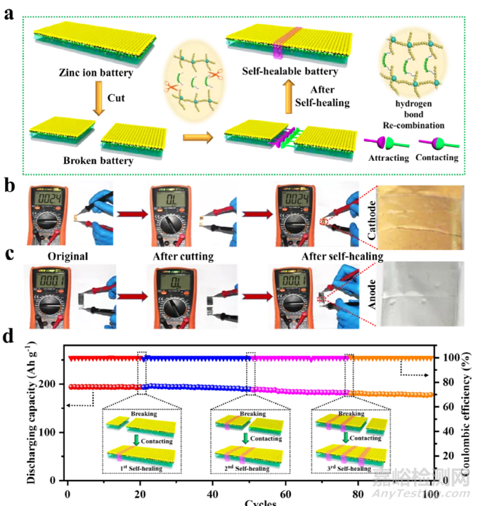 零下20度可自愈合的鋅離子電池